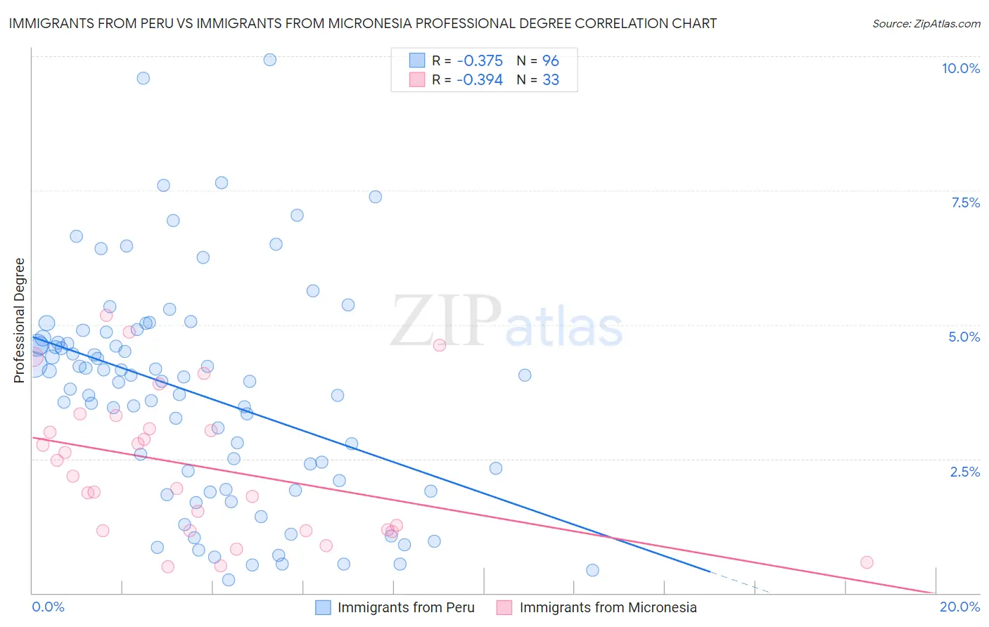Immigrants from Peru vs Immigrants from Micronesia Professional Degree