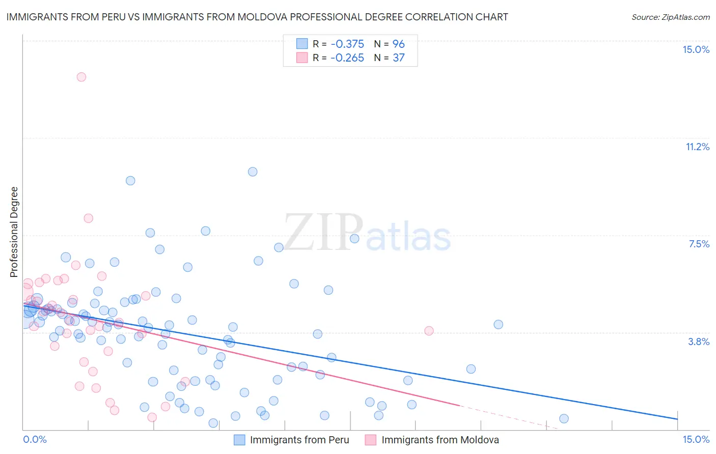 Immigrants from Peru vs Immigrants from Moldova Professional Degree