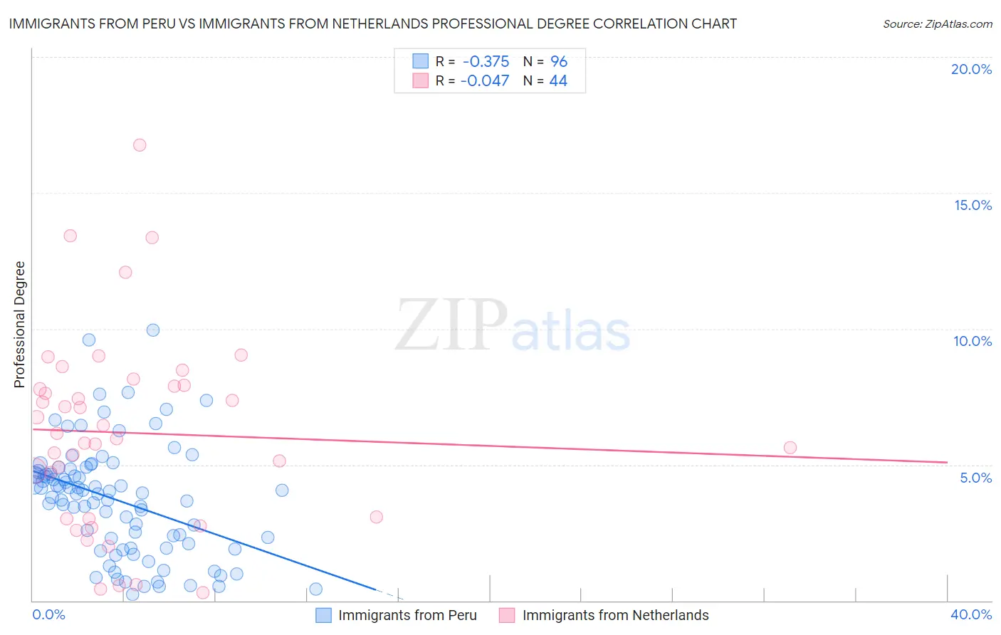 Immigrants from Peru vs Immigrants from Netherlands Professional Degree