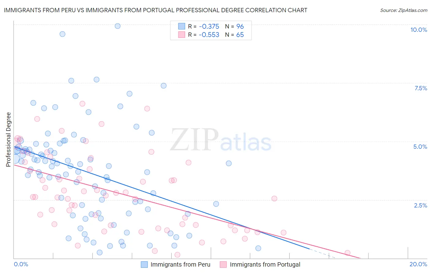 Immigrants from Peru vs Immigrants from Portugal Professional Degree