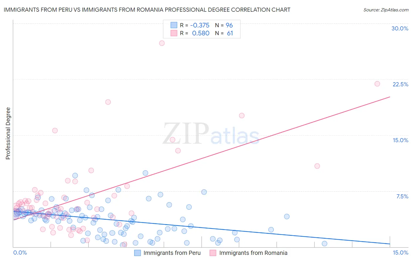 Immigrants from Peru vs Immigrants from Romania Professional Degree