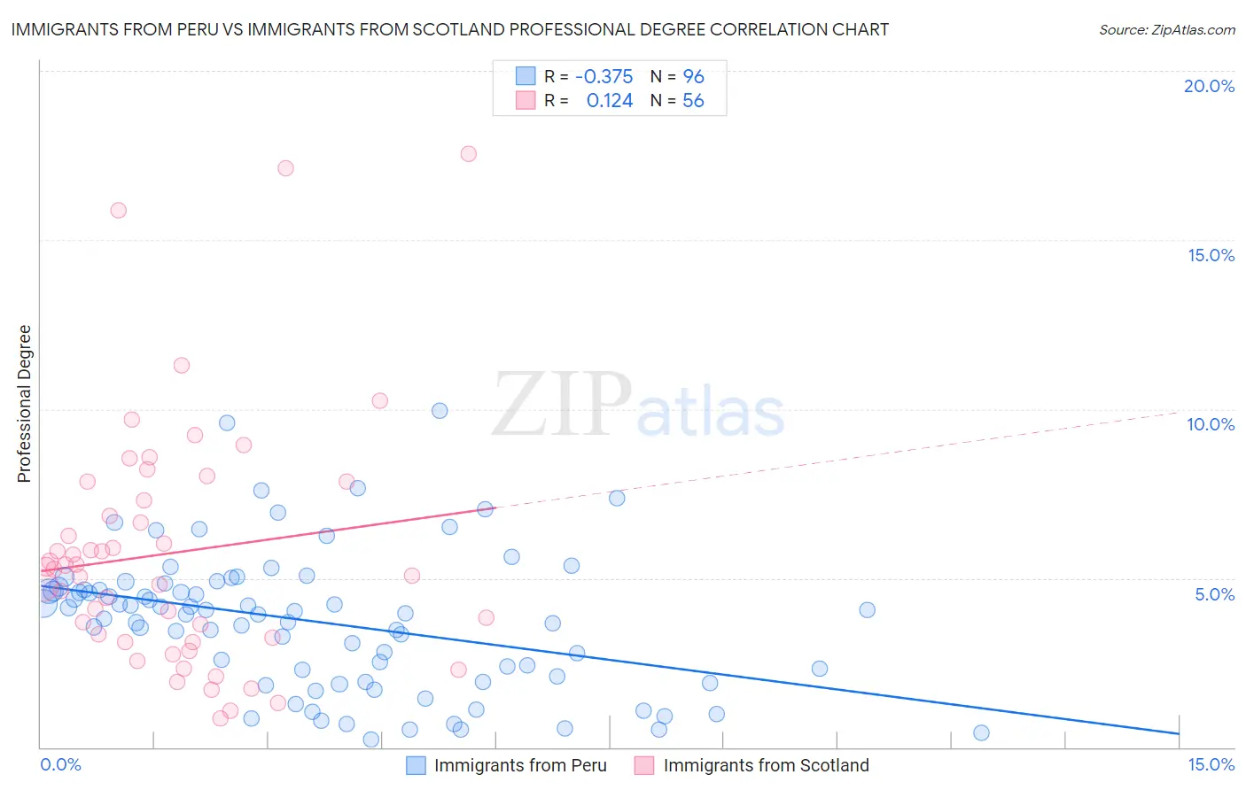 Immigrants from Peru vs Immigrants from Scotland Professional Degree