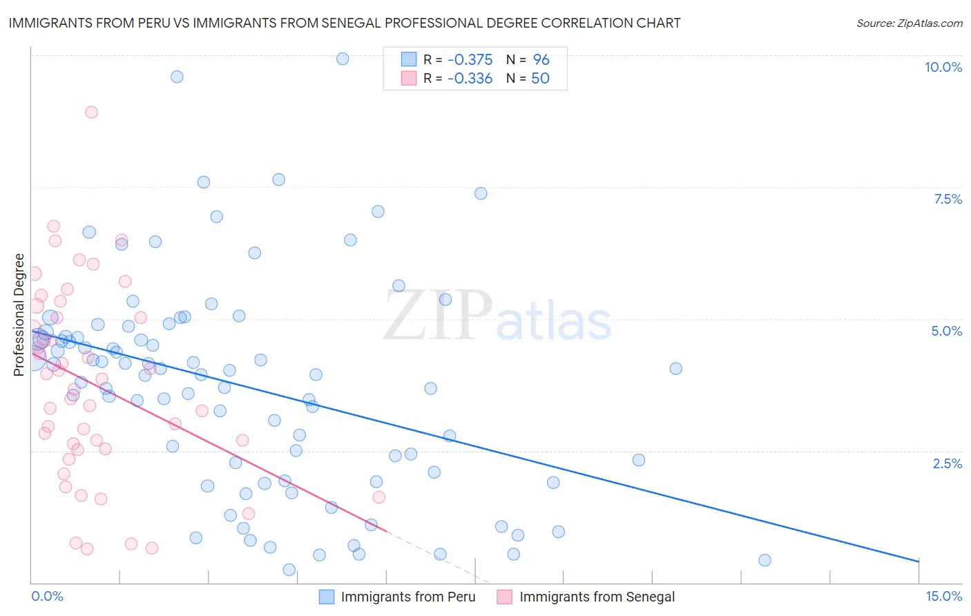 Immigrants from Peru vs Immigrants from Senegal Professional Degree