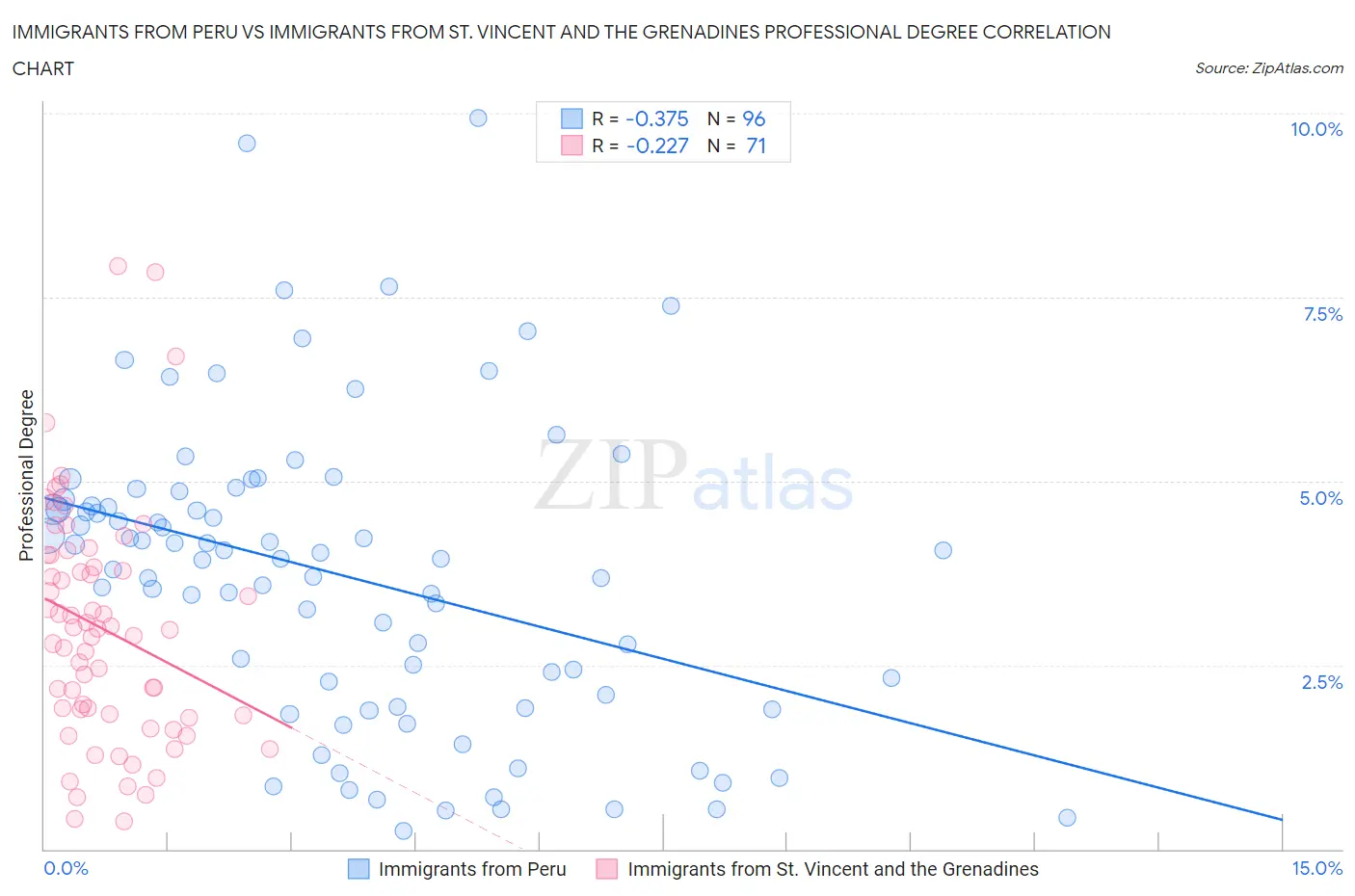 Immigrants from Peru vs Immigrants from St. Vincent and the Grenadines Professional Degree