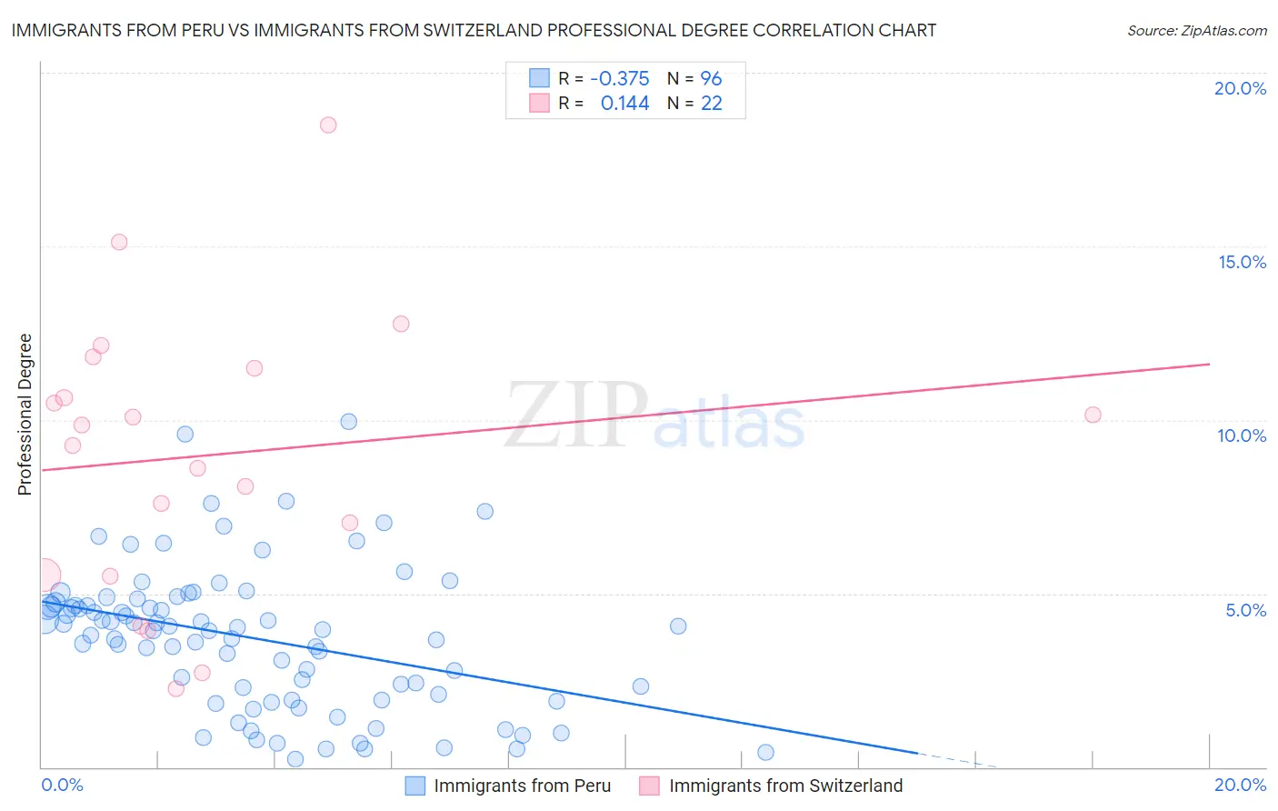 Immigrants from Peru vs Immigrants from Switzerland Professional Degree