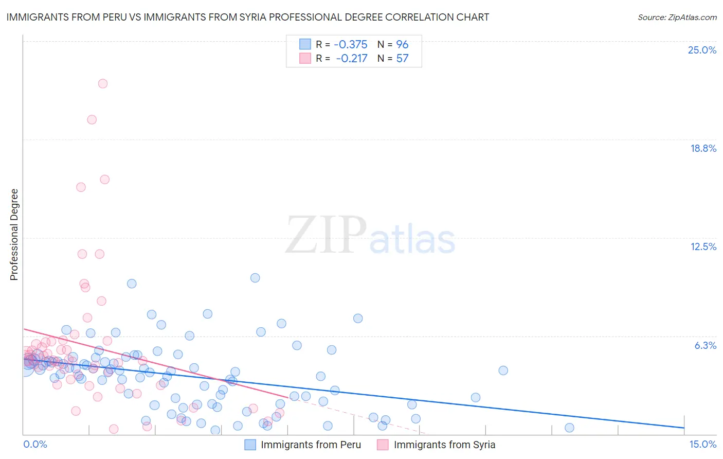 Immigrants from Peru vs Immigrants from Syria Professional Degree