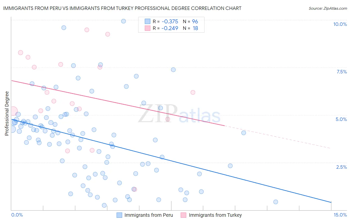 Immigrants from Peru vs Immigrants from Turkey Professional Degree