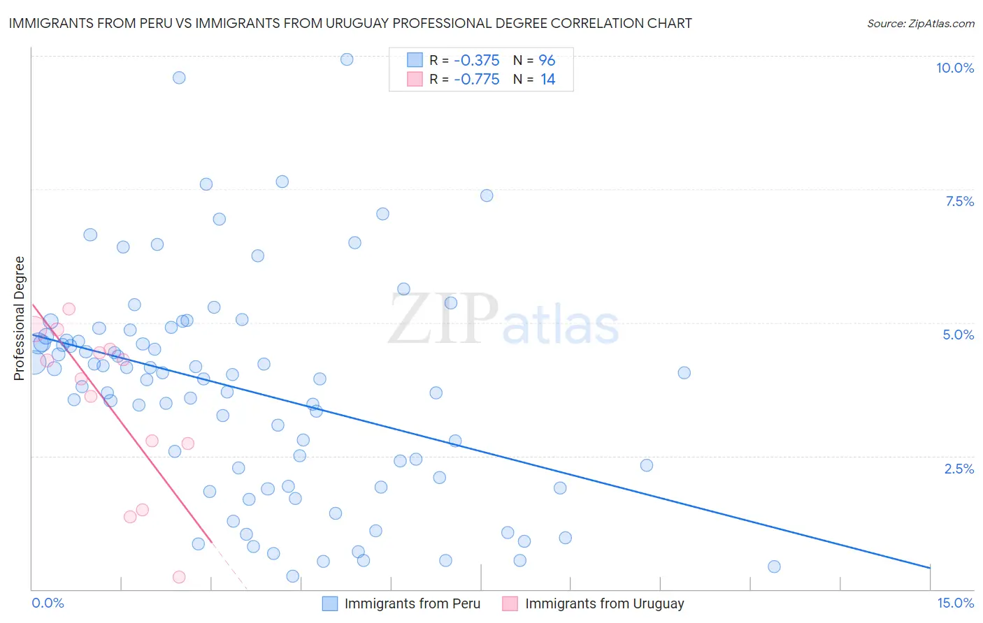 Immigrants from Peru vs Immigrants from Uruguay Professional Degree