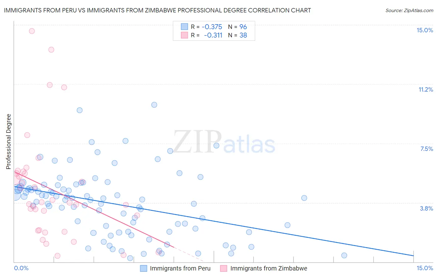 Immigrants from Peru vs Immigrants from Zimbabwe Professional Degree