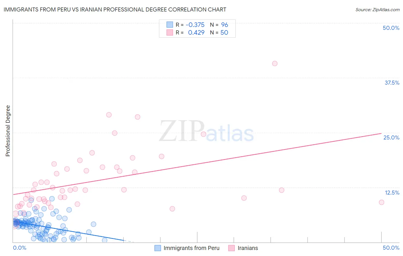 Immigrants from Peru vs Iranian Professional Degree