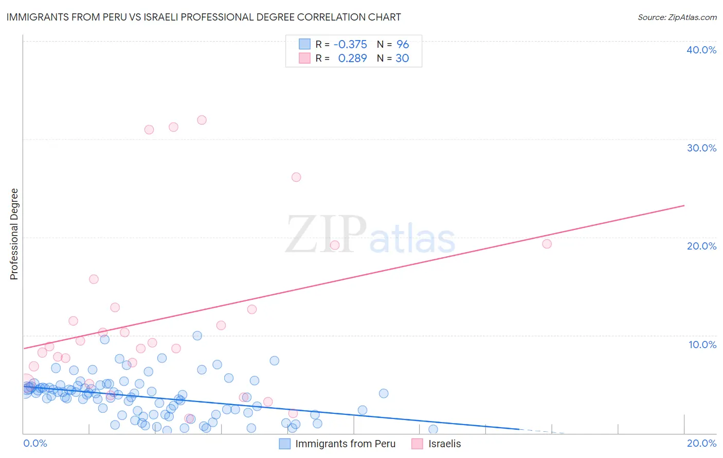 Immigrants from Peru vs Israeli Professional Degree