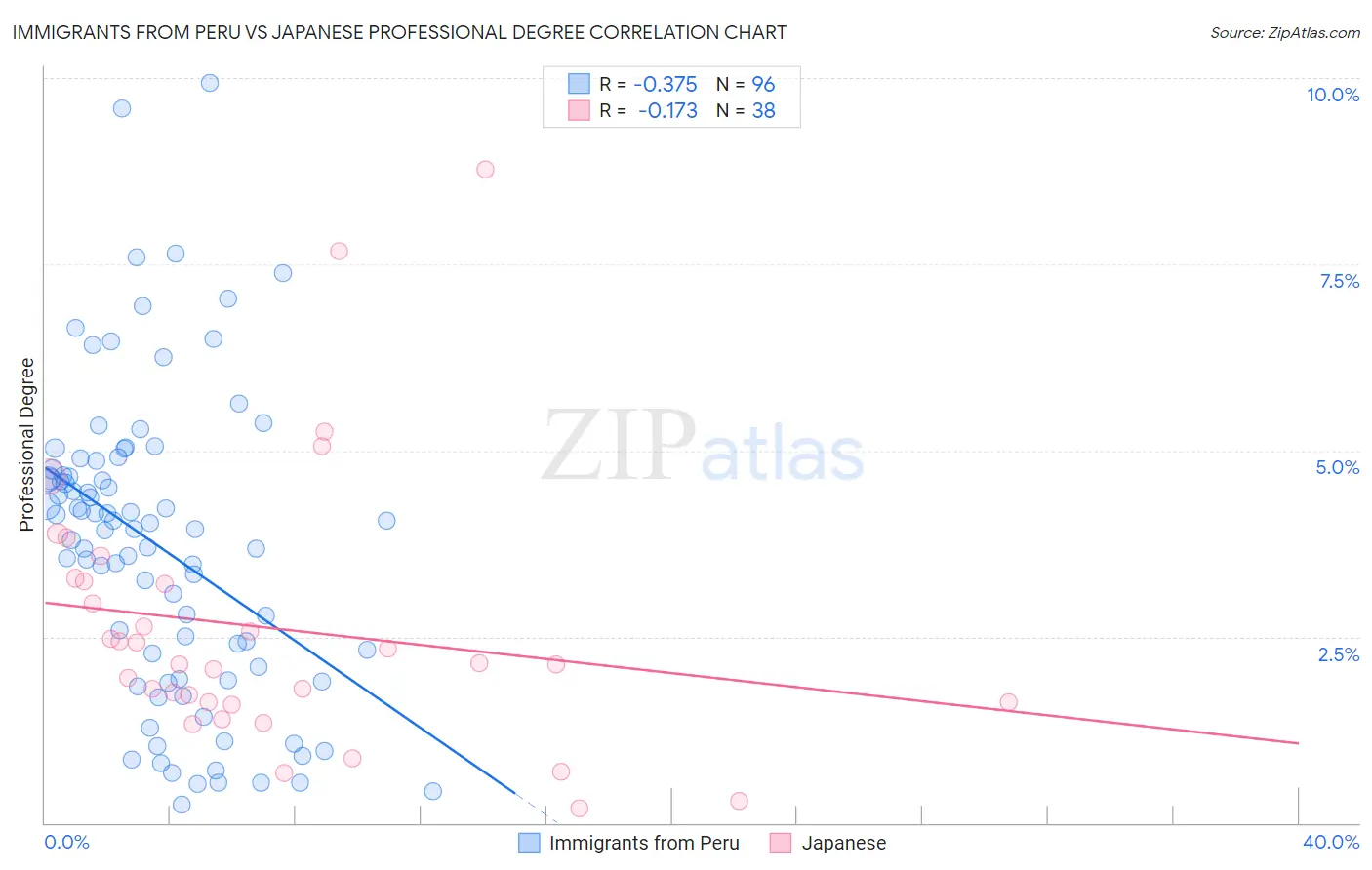 Immigrants from Peru vs Japanese Professional Degree