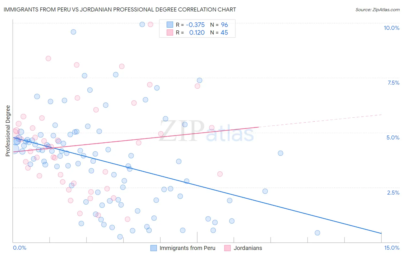 Immigrants from Peru vs Jordanian Professional Degree