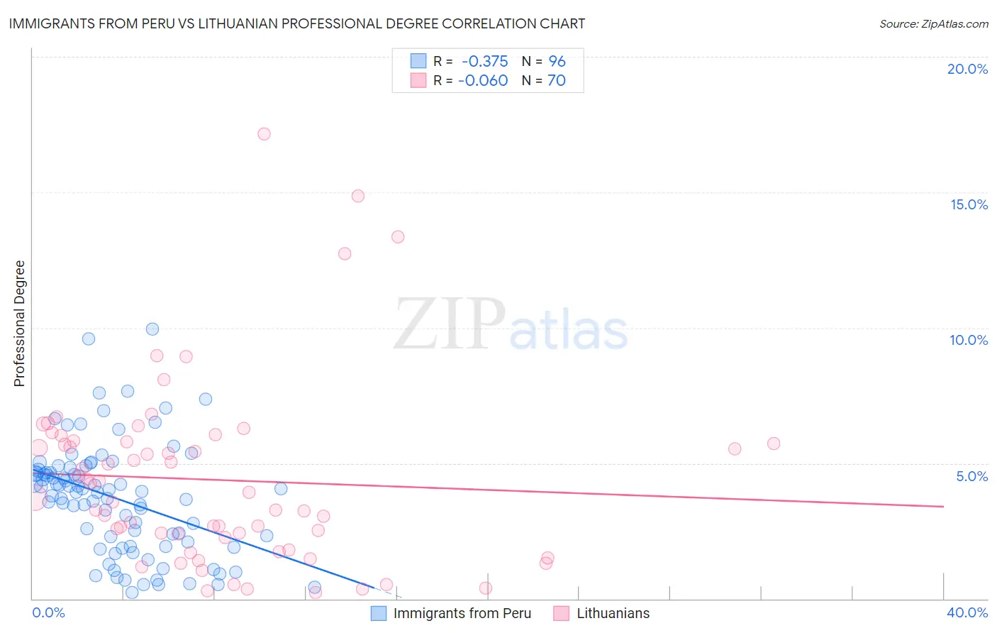 Immigrants from Peru vs Lithuanian Professional Degree