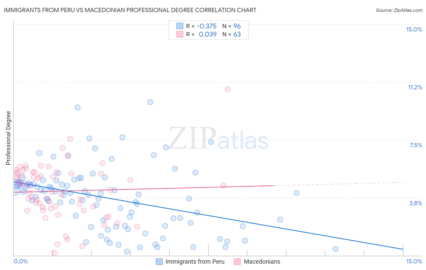 Immigrants from Peru vs Macedonian Professional Degree