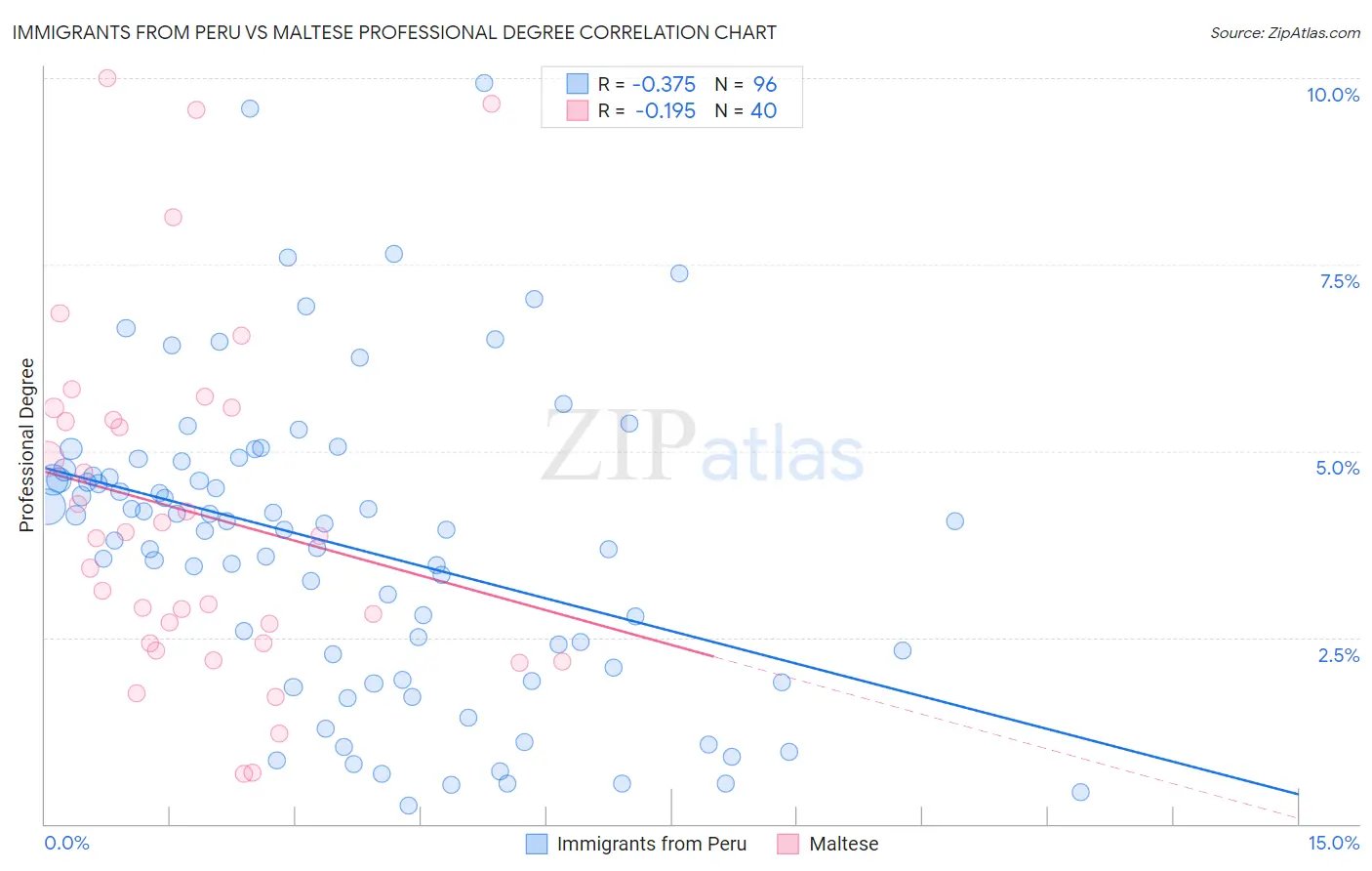 Immigrants from Peru vs Maltese Professional Degree