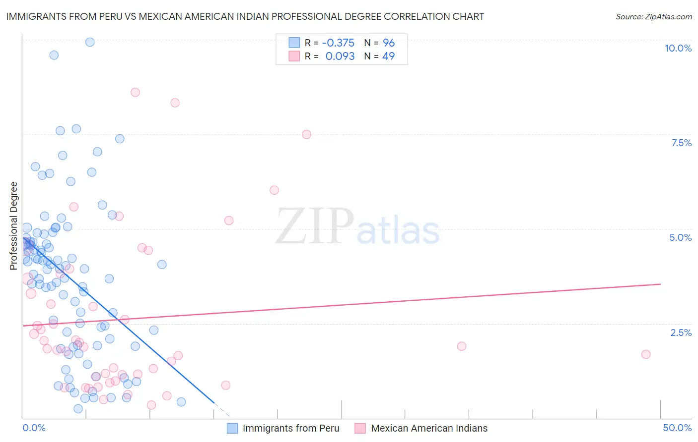 Immigrants from Peru vs Mexican American Indian Professional Degree