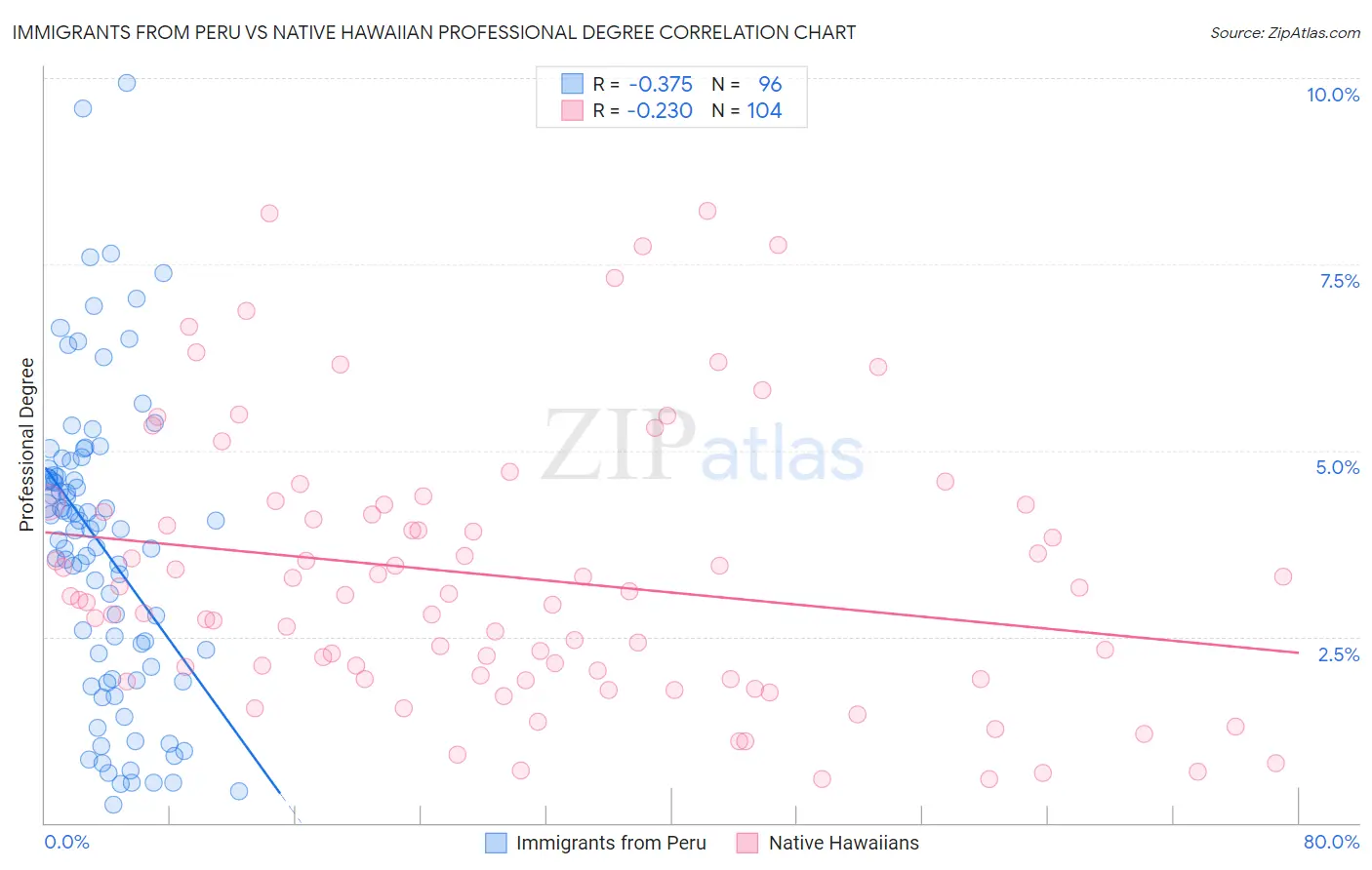 Immigrants from Peru vs Native Hawaiian Professional Degree