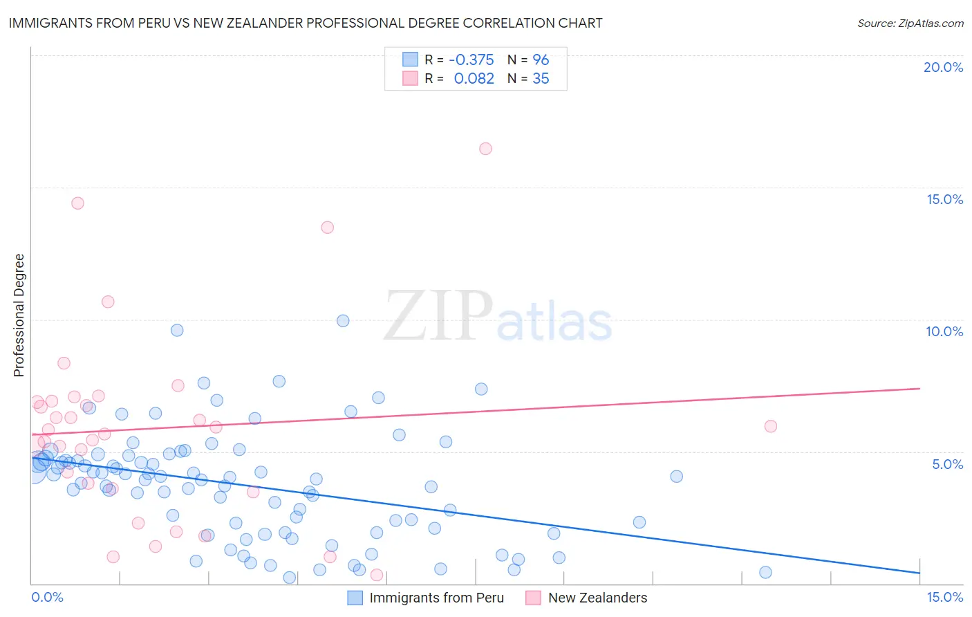 Immigrants from Peru vs New Zealander Professional Degree