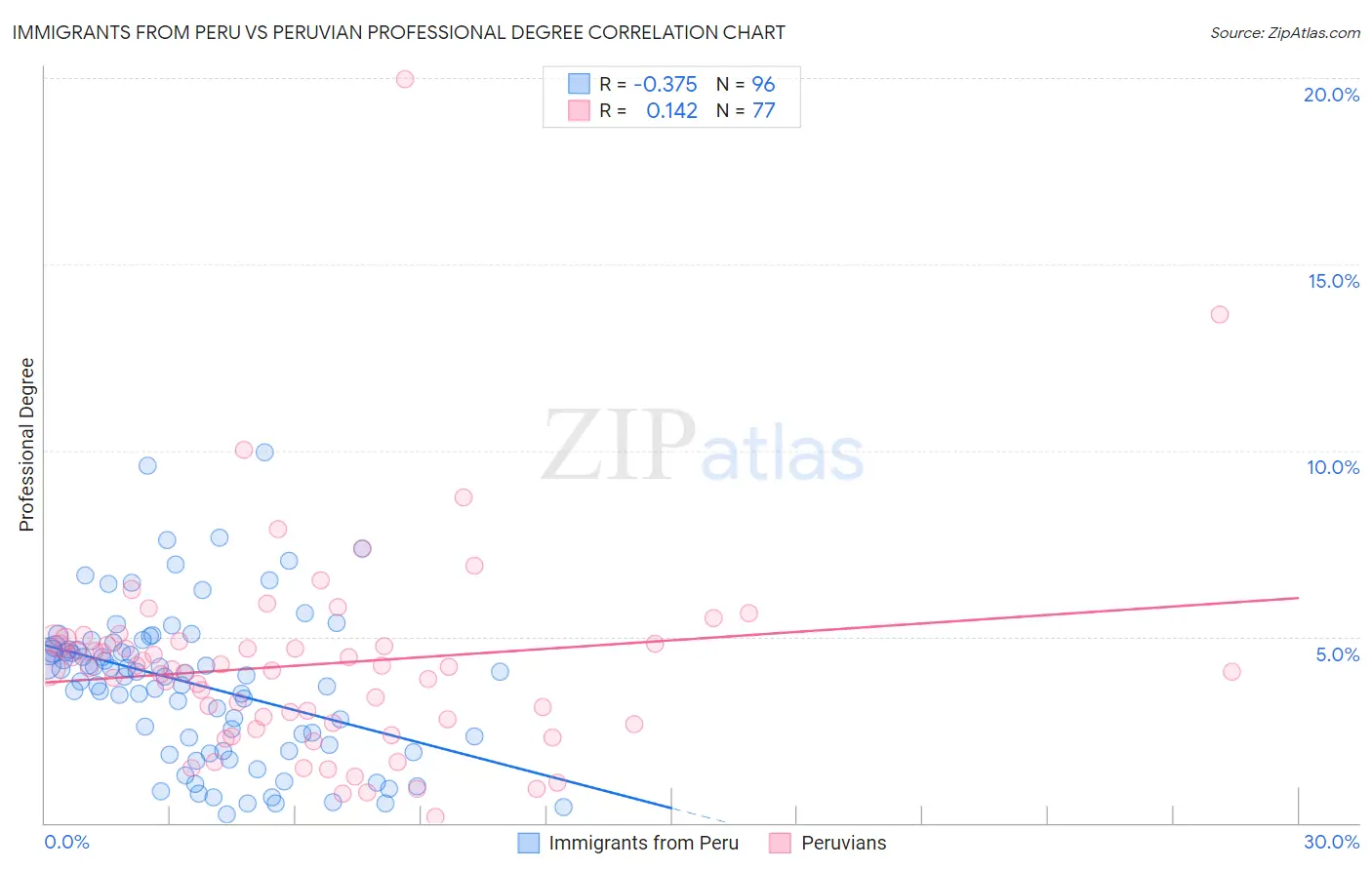 Immigrants from Peru vs Peruvian Professional Degree