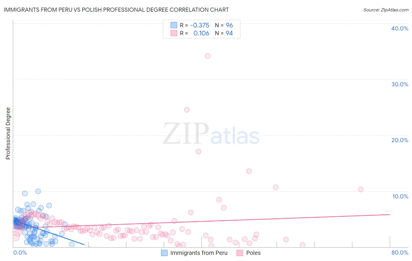 Immigrants from Peru vs Polish Professional Degree