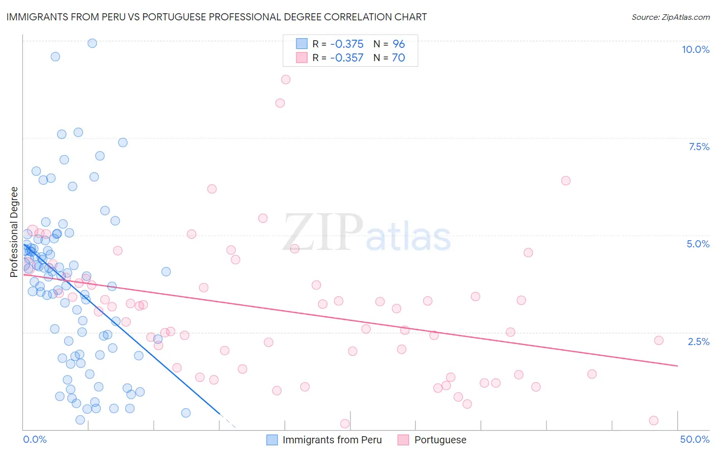 Immigrants from Peru vs Portuguese Professional Degree