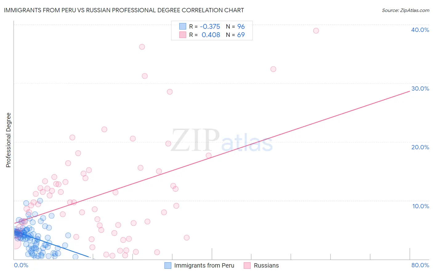 Immigrants from Peru vs Russian Professional Degree