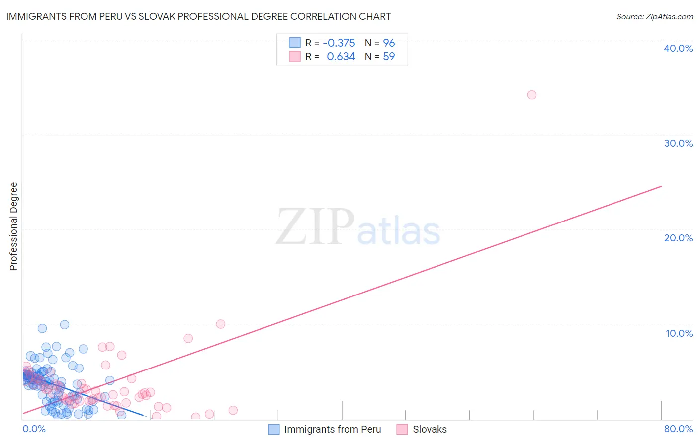 Immigrants from Peru vs Slovak Professional Degree