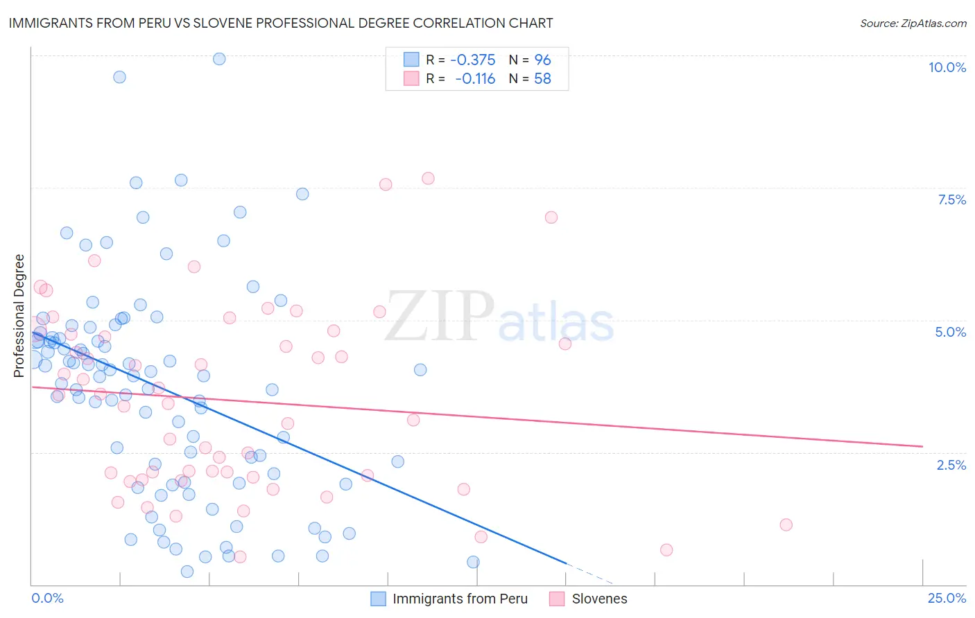 Immigrants from Peru vs Slovene Professional Degree