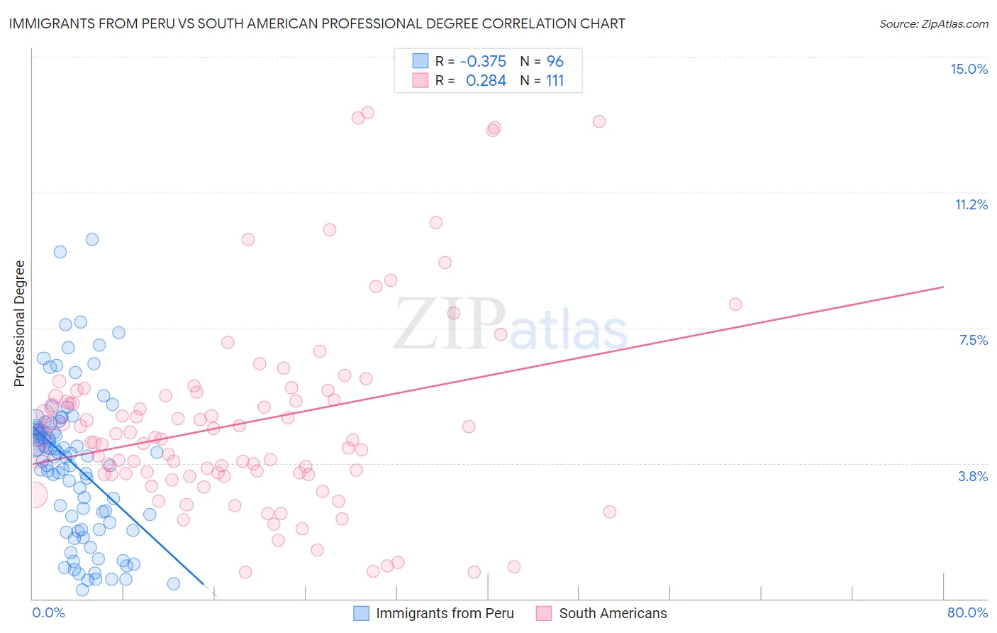 Immigrants from Peru vs South American Professional Degree