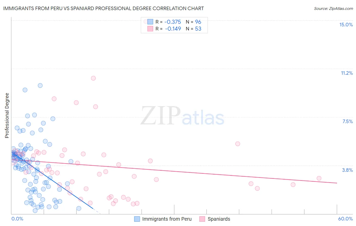 Immigrants from Peru vs Spaniard Professional Degree