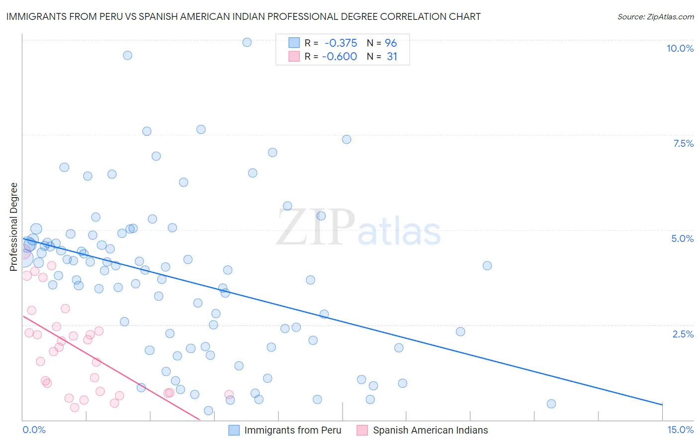 Immigrants from Peru vs Spanish American Indian Professional Degree