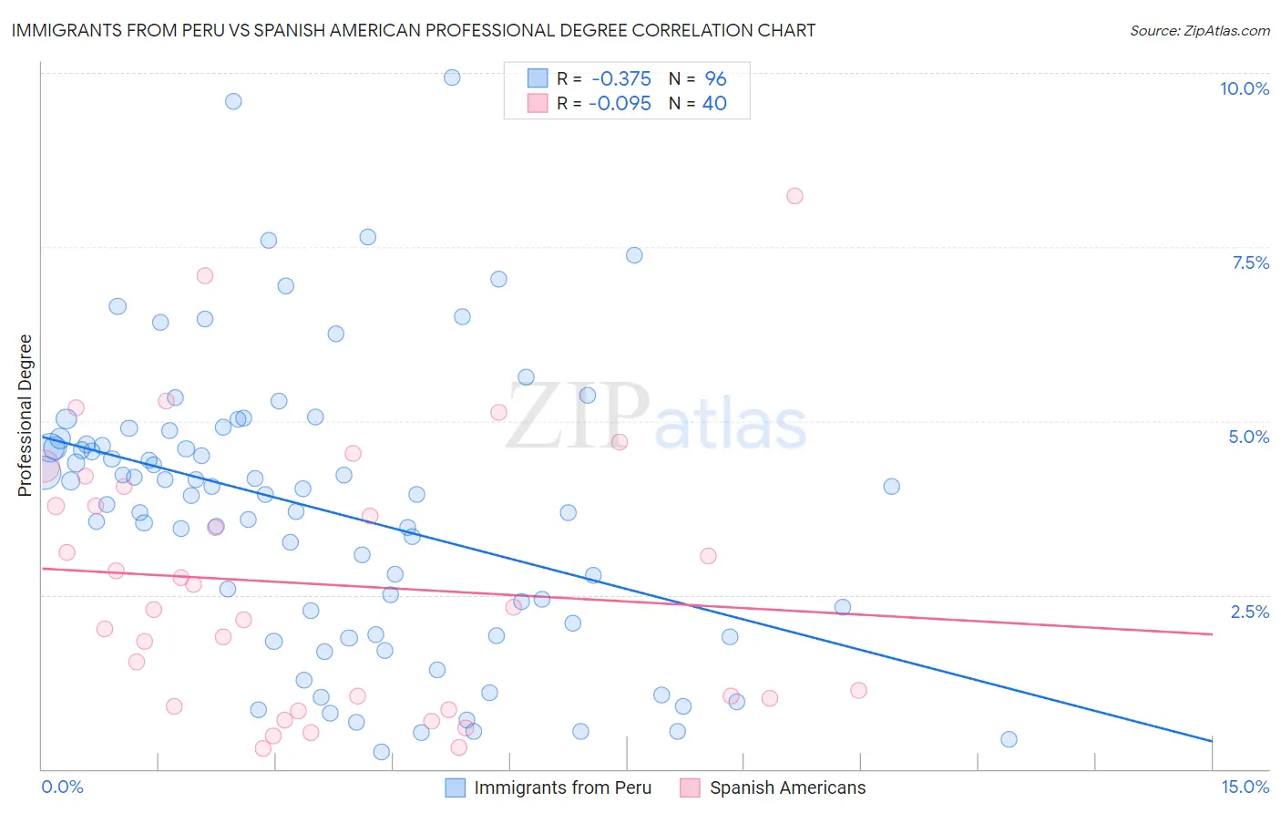 Immigrants from Peru vs Spanish American Professional Degree