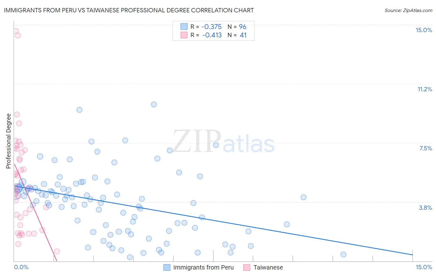 Immigrants from Peru vs Taiwanese Professional Degree