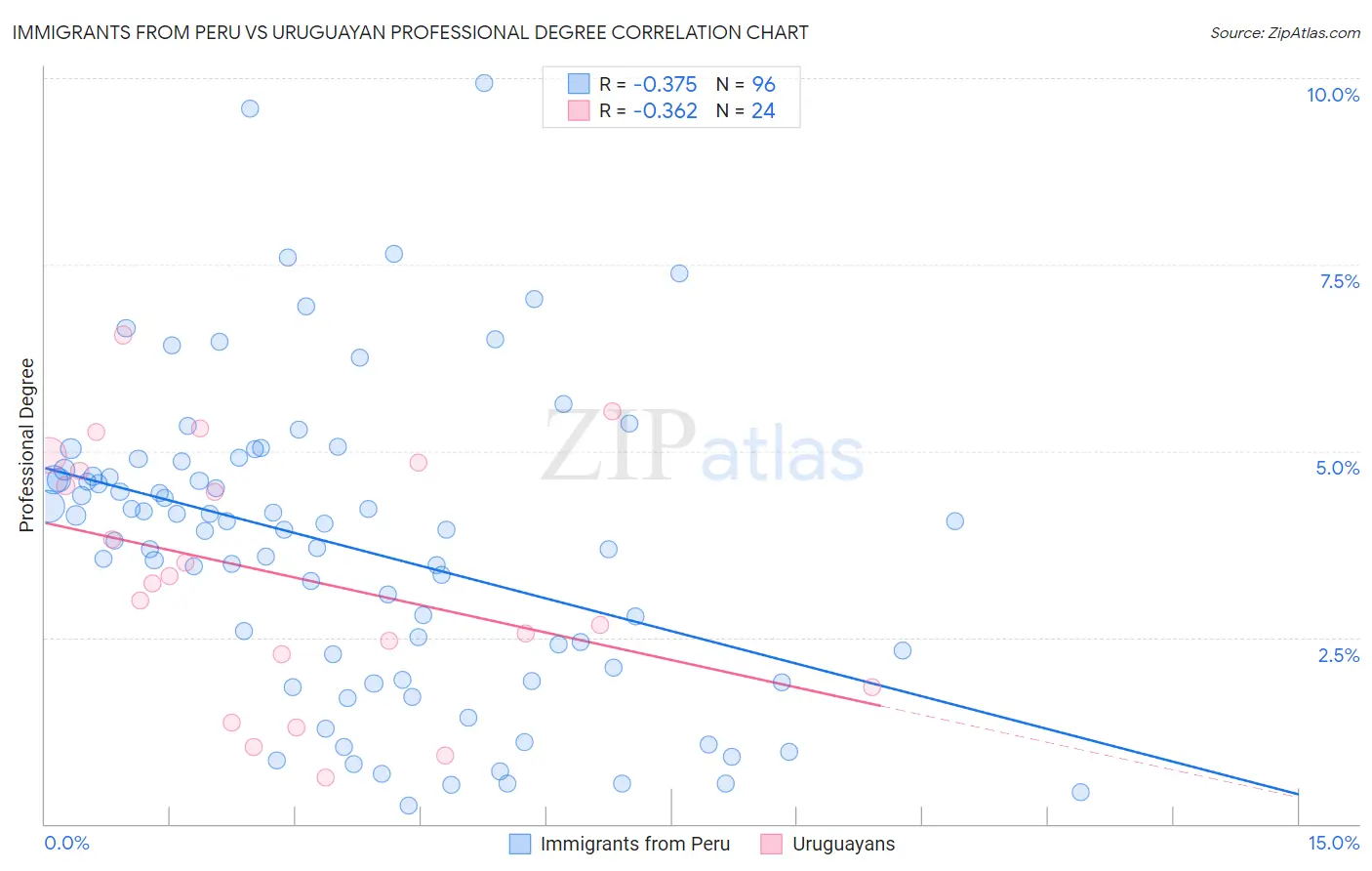 Immigrants from Peru vs Uruguayan Professional Degree
