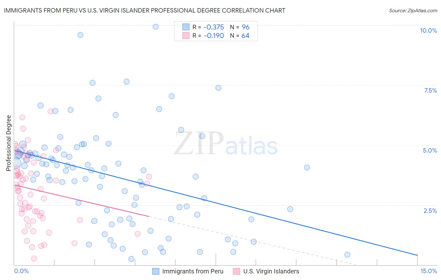 Immigrants from Peru vs U.S. Virgin Islander Professional Degree