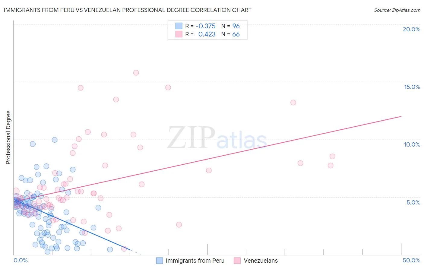 Immigrants from Peru vs Venezuelan Professional Degree