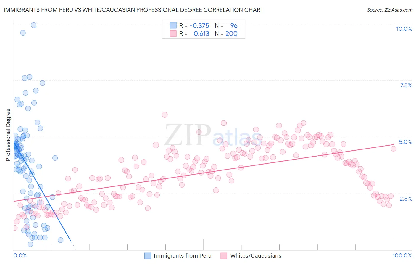 Immigrants from Peru vs White/Caucasian Professional Degree