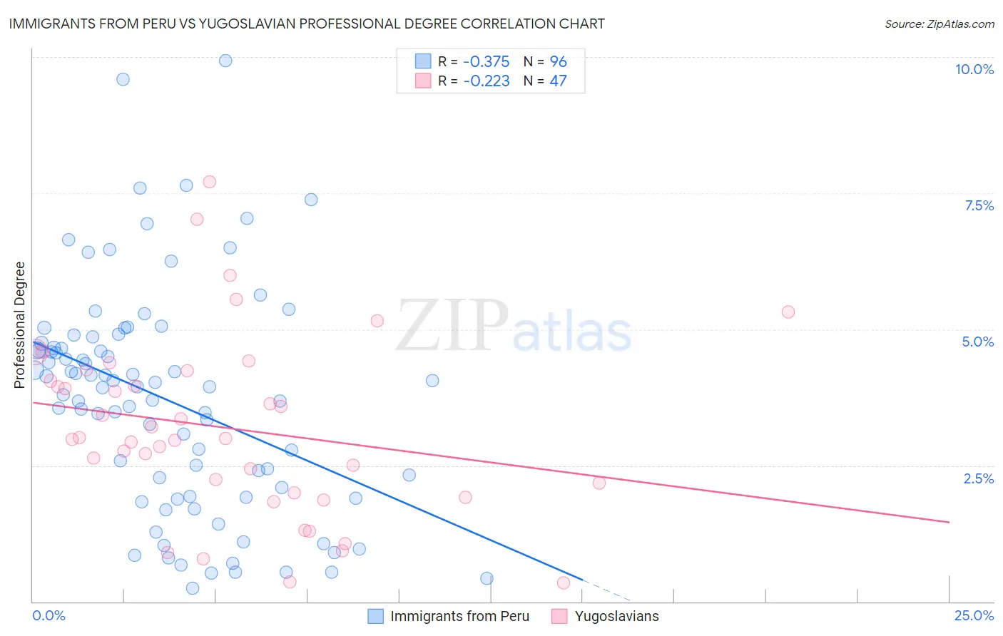 Immigrants from Peru vs Yugoslavian Professional Degree