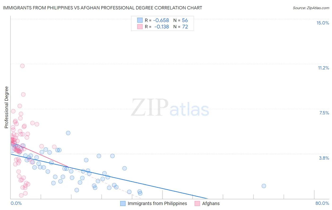 Immigrants from Philippines vs Afghan Professional Degree