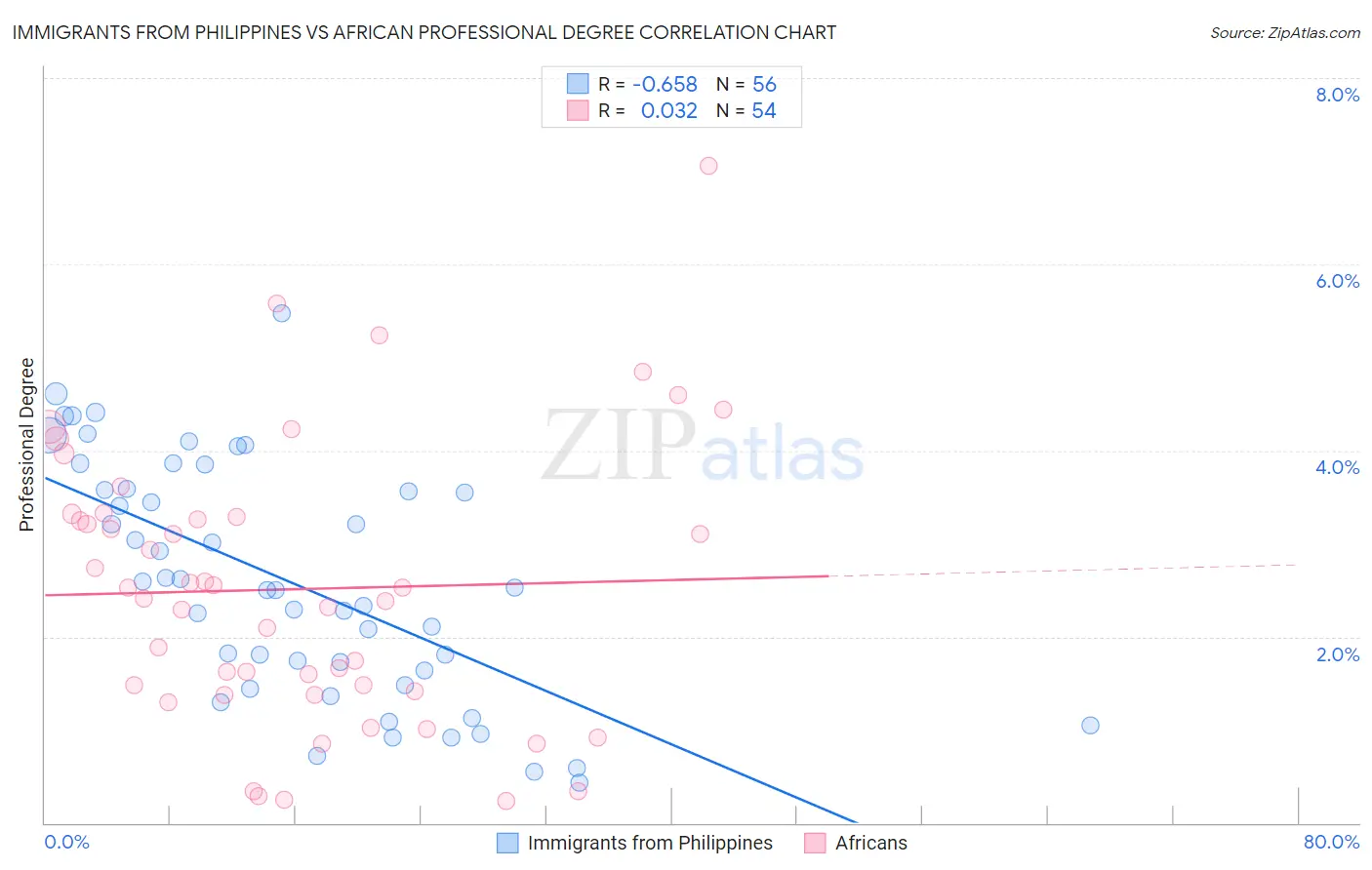 Immigrants from Philippines vs African Professional Degree