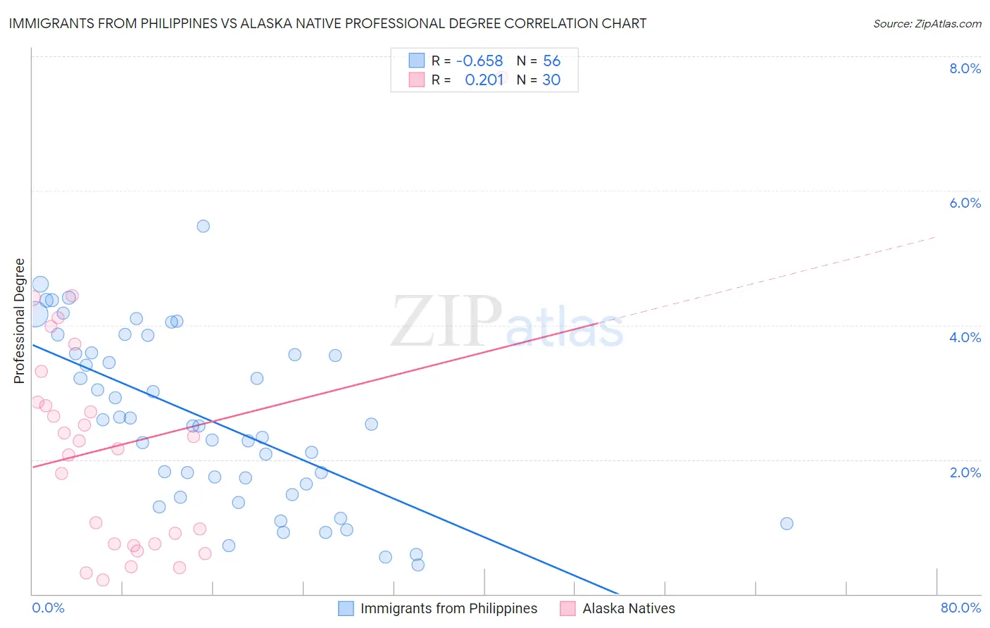 Immigrants from Philippines vs Alaska Native Professional Degree