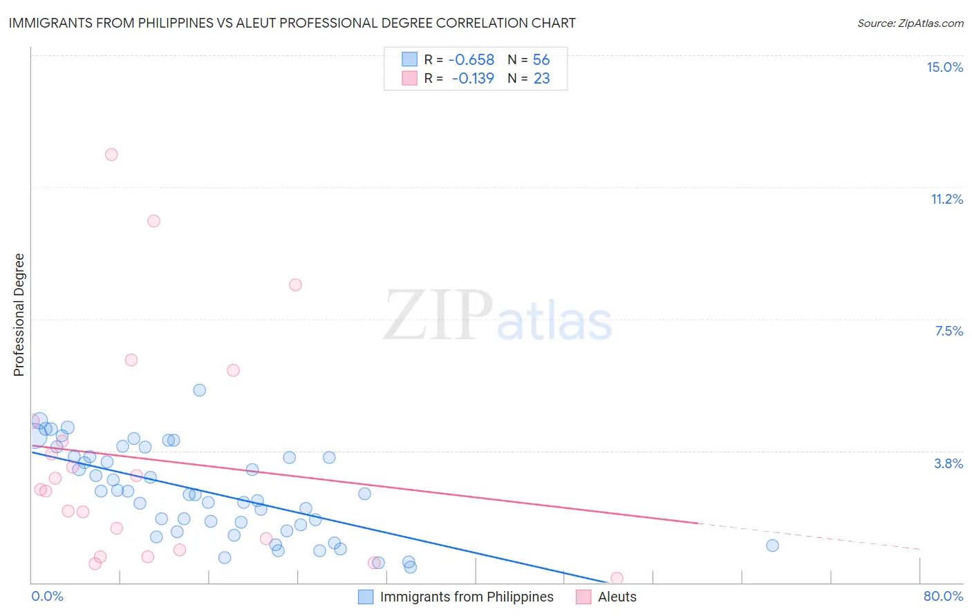 Immigrants from Philippines vs Aleut Professional Degree