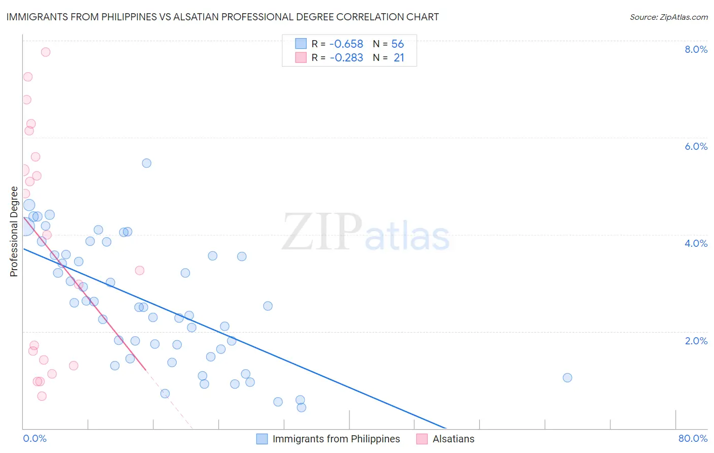 Immigrants from Philippines vs Alsatian Professional Degree