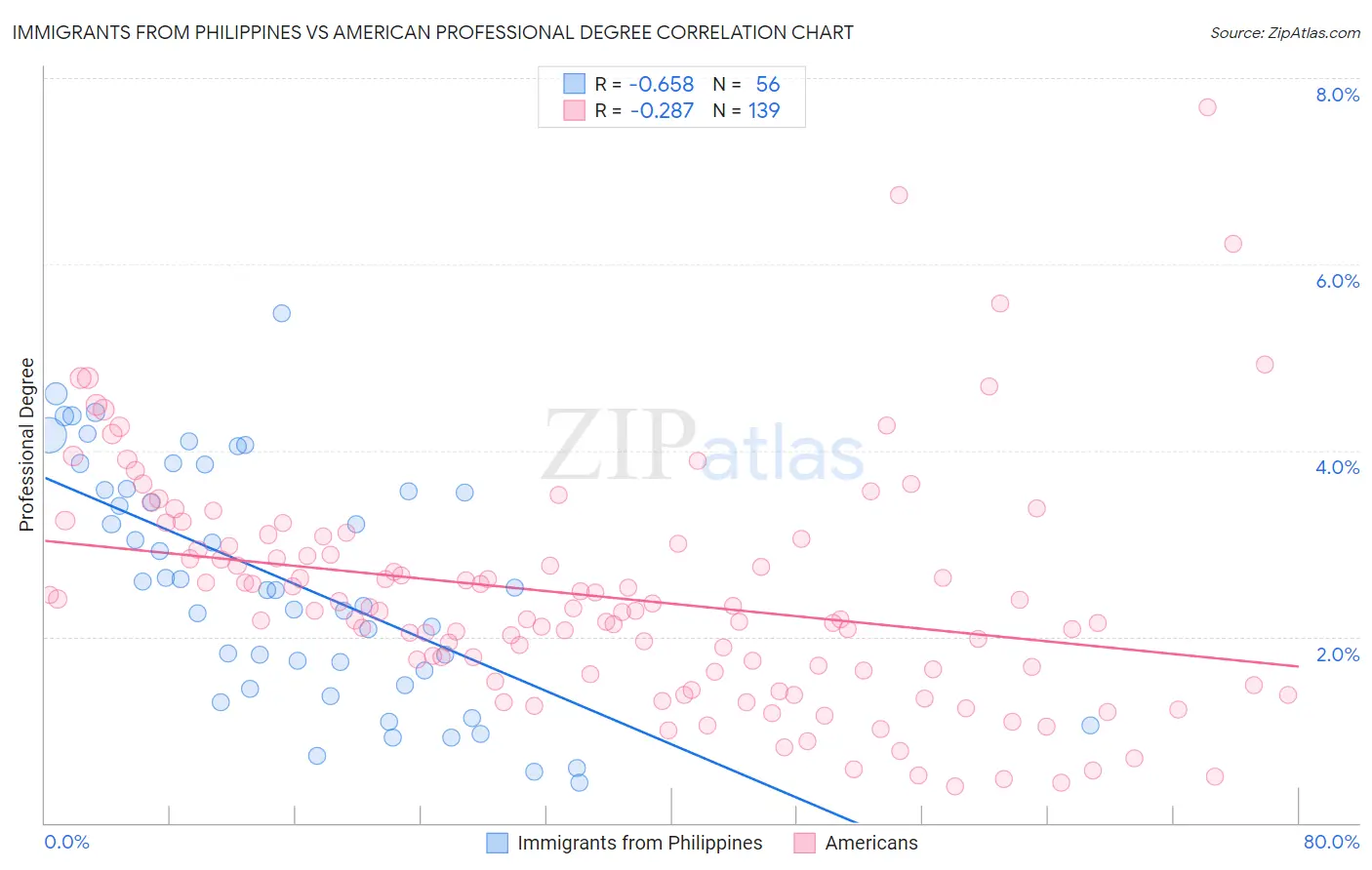 Immigrants from Philippines vs American Professional Degree