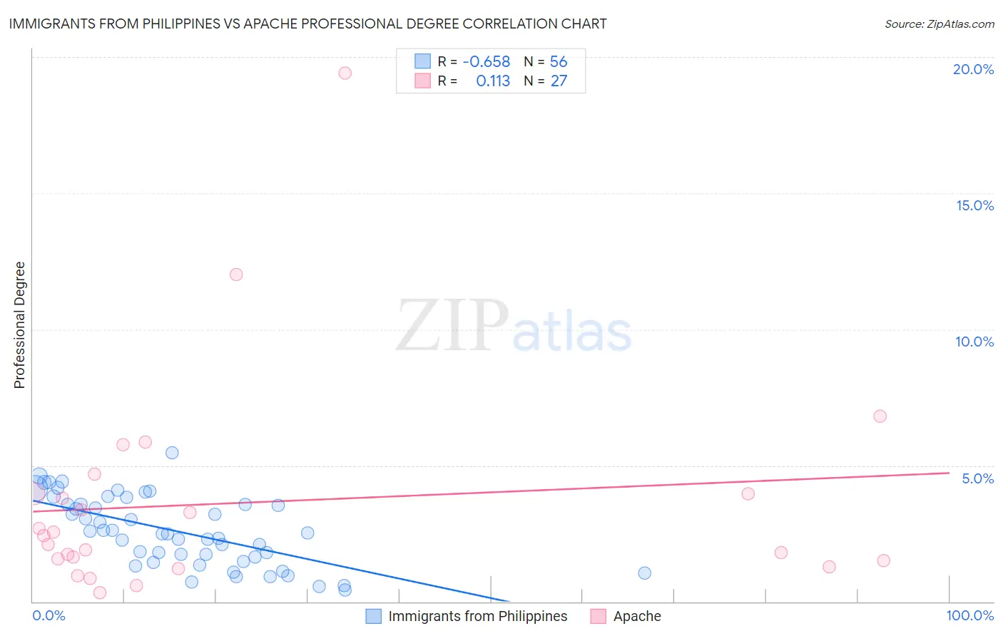 Immigrants from Philippines vs Apache Professional Degree