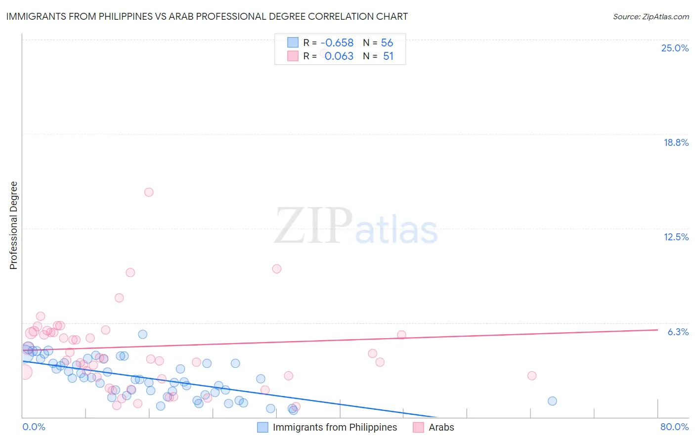 Immigrants from Philippines vs Arab Professional Degree