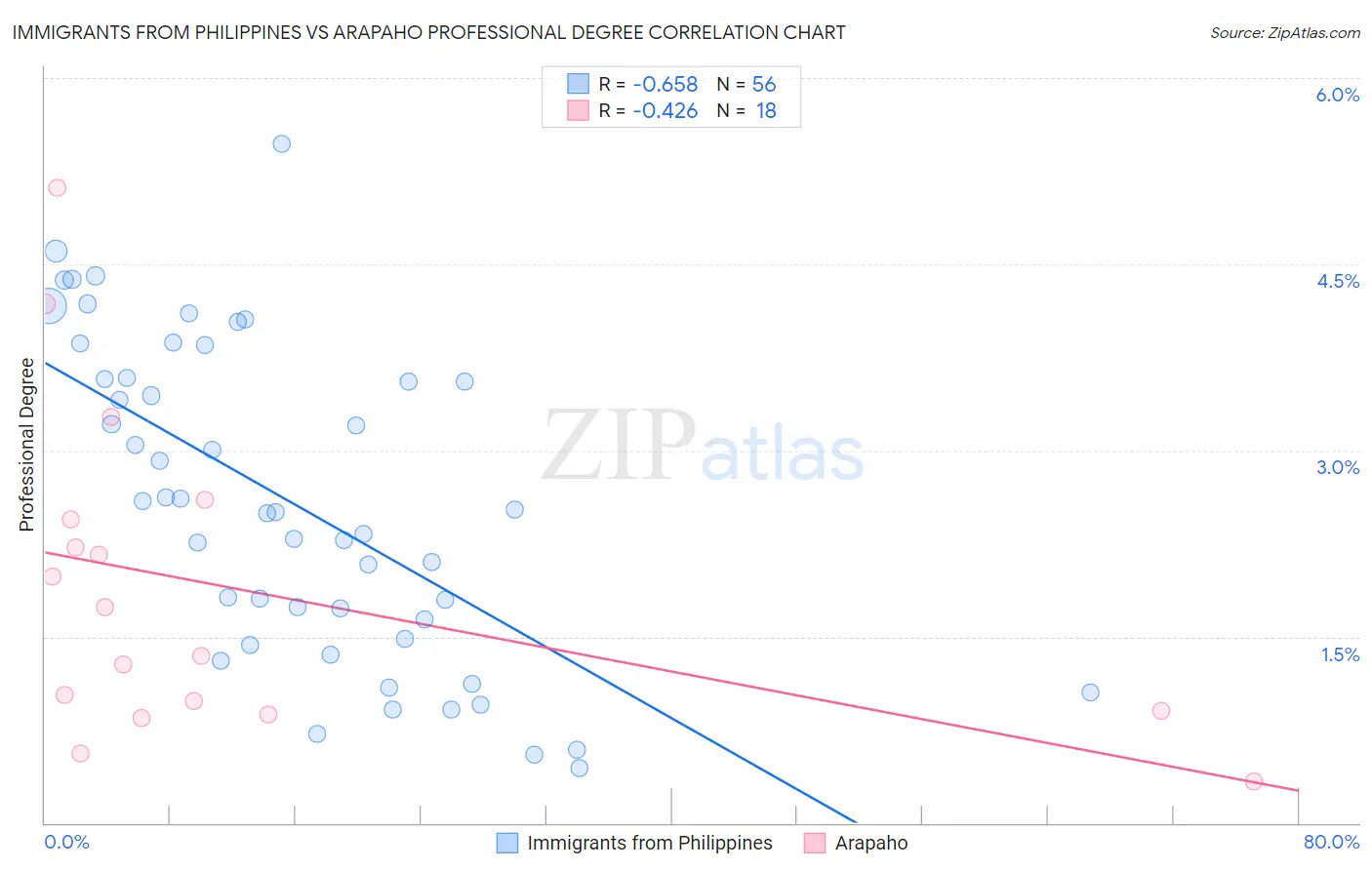 Immigrants from Philippines vs Arapaho Professional Degree