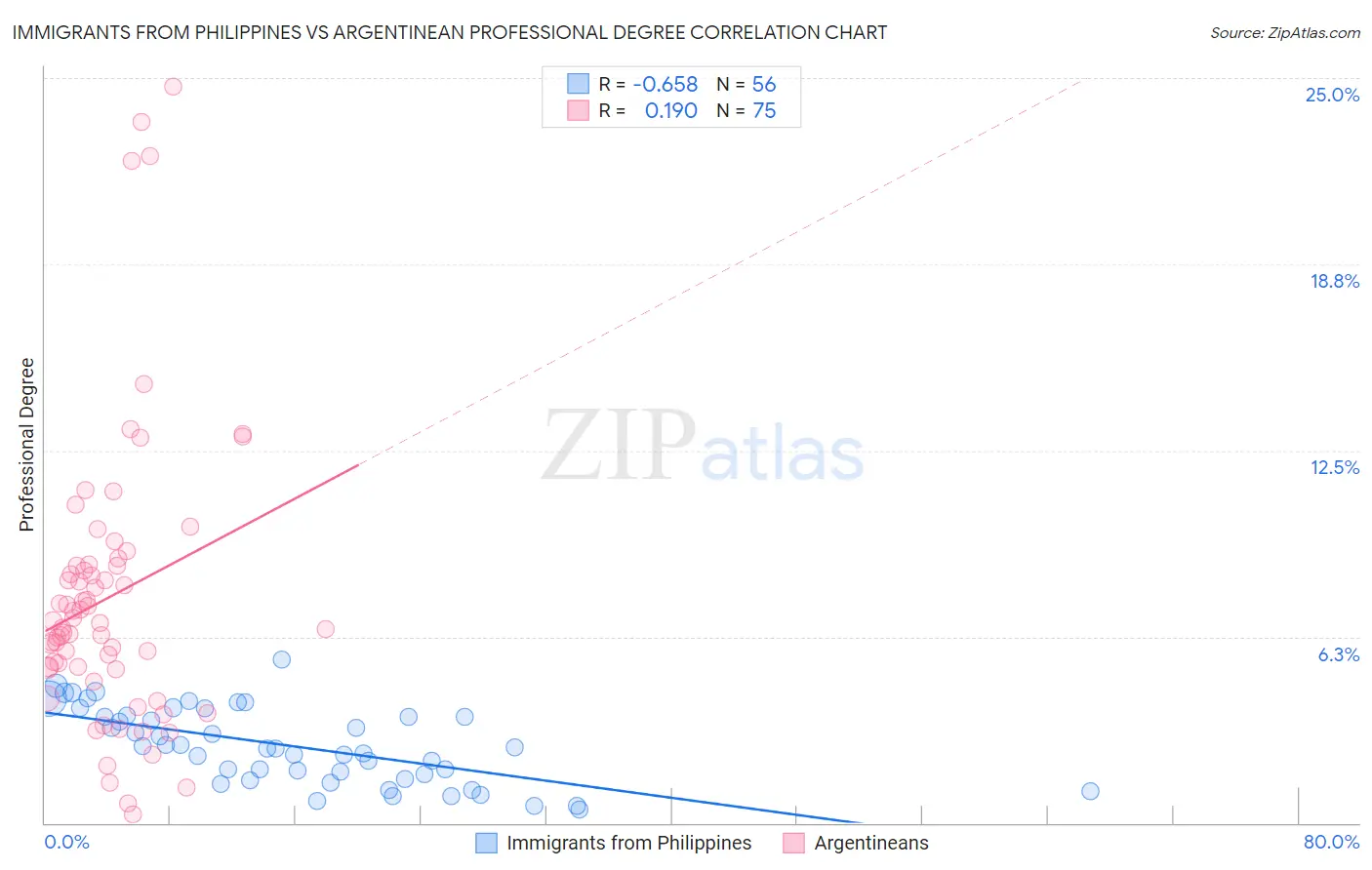 Immigrants from Philippines vs Argentinean Professional Degree