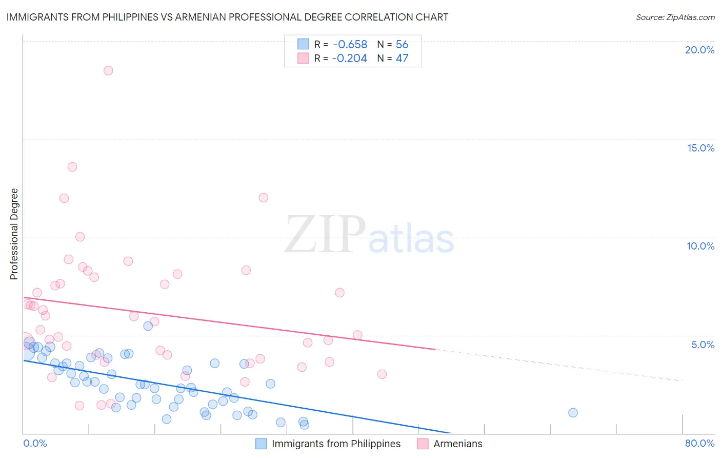 Immigrants from Philippines vs Armenian Professional Degree